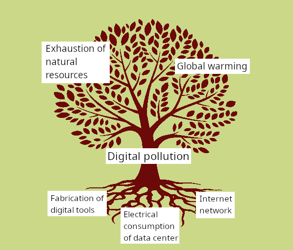 Problem tree