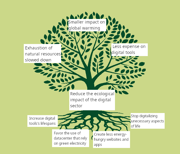 Solution tree